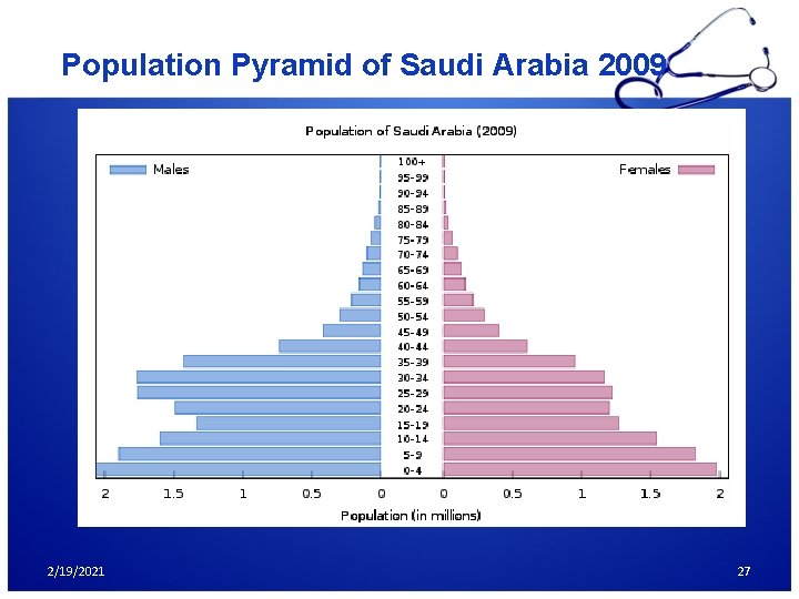 Population Pyramid of Saudi Arabia 2009 2/19/2021 27 