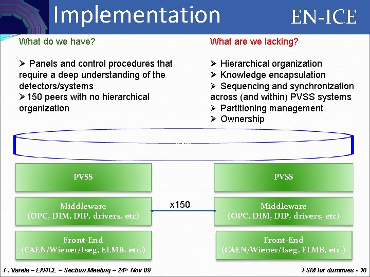 Controls Implementation EN-ICE What do we have? What are we lacking? Ø Panels and