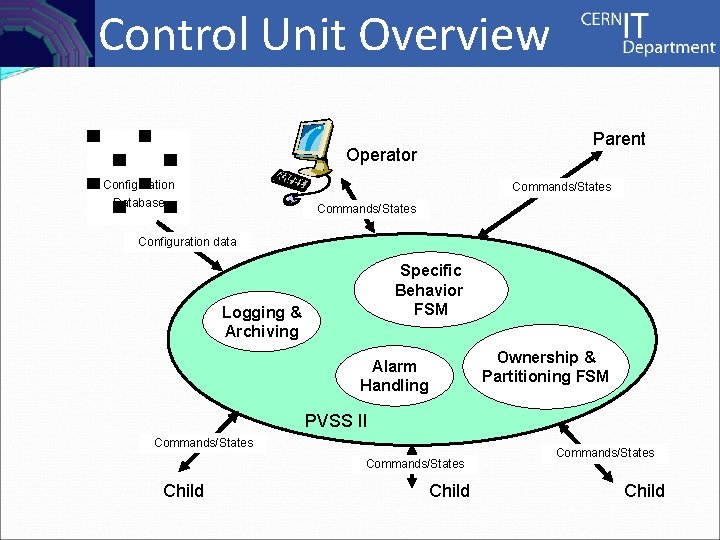 Controls Control Unit Overview Parent Operator Configuration Commands/States Database Commands/States Configuration data Specific Behavior