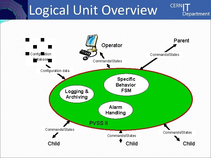 Controls Logical Unit Overview Parent Operator Configuration Commands/States Database Commands/States Configuration data Specific Behavior