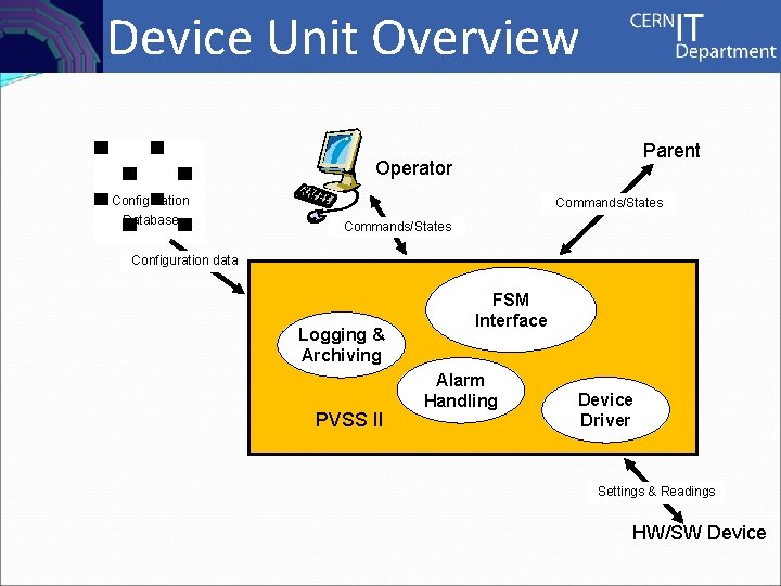 Controls Device Unit Overview Parent Operator Configuration Database Commands/States Configuration data Logging & Archiving