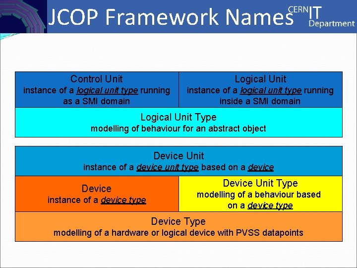 Controls JCOP Framework Names Control Unit Logical Unit instance of a logical unit type