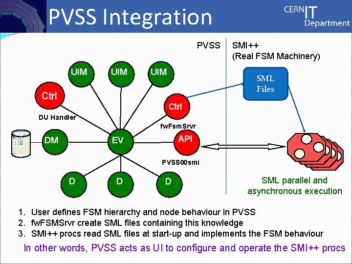 Controls PVSS Integration PVSS UIM Ctrl UIM SMI++ (Real FSM Machinery) SML Files Ctrl