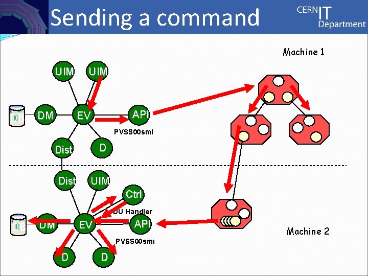 Controls Sending a command Machine 1 UIM DB UIM API EV DM PVSS 00