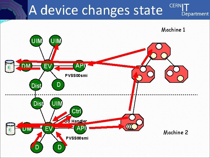 Controls A device changes state Machine 1 UIM DB UIM API EV DM PVSS