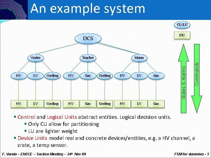 Controls An example system CU/LU DU DCS Muon HV LV Cooling HV Gas Cooling