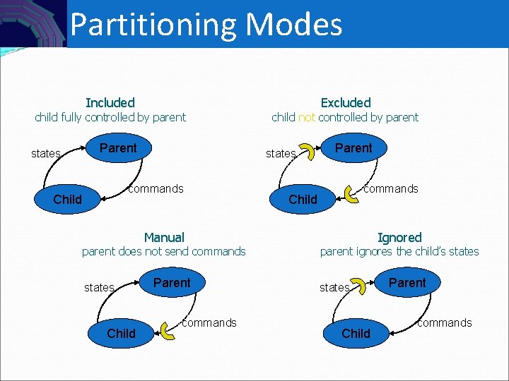 Controls Partitioning Modes Included child fully controlled by parent states Parent Manual parent does