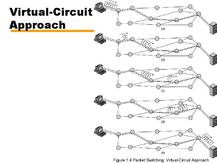 Virtual-Circuit Approach 21 