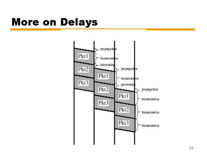 More on Delays propagation transmission processing propagation transmission 24 