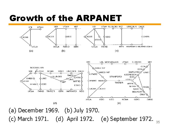 Growth of the ARPANET (a) December 1969. (b) July 1970. (c) March 1971. (d)