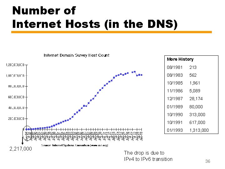 Number of Internet Hosts (in the DNS) More History 2, 217, 000 08/1981 213