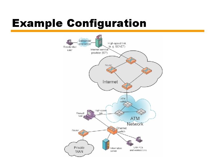 Example Configuration 