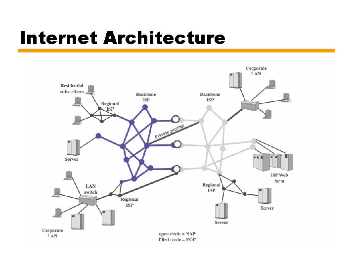 Internet Architecture 