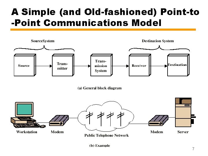 A Simple (and Old-fashioned) Point-to -Point Communications Model 7 