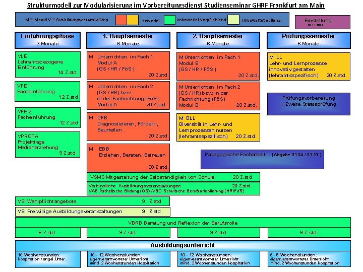 Strukturmodell zur Modularisierung im Vorbereitungsdienst Studienseminar GHRF Frankfurt am Main M = Modul V