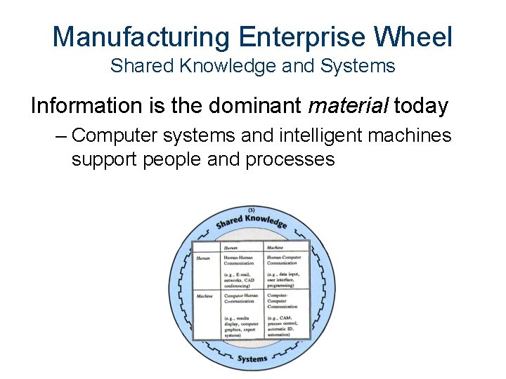 Manufacturing Enterprise Wheel Shared Knowledge and Systems Information is the dominant material today –