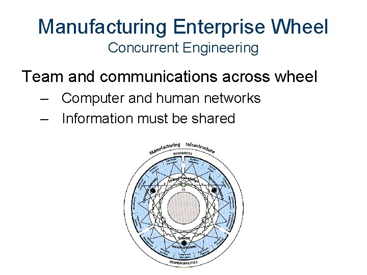 Manufacturing Enterprise Wheel Concurrent Engineering Team and communications across wheel – Computer and human