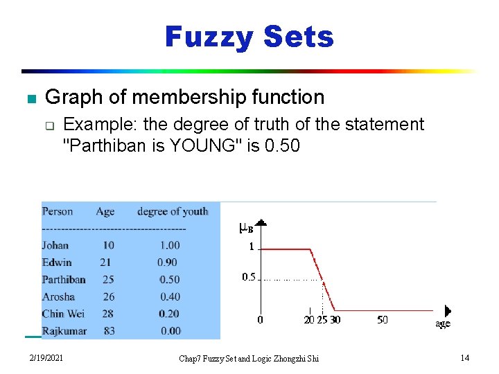 Fuzzy Sets n Graph of membership function q Example: the degree of truth of