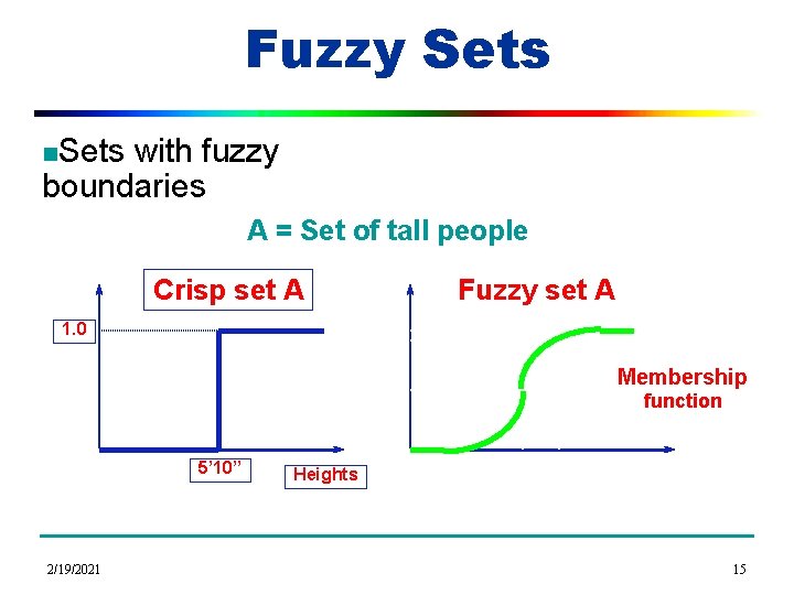 Fuzzy Sets n. Sets with fuzzy boundaries A = Set of tall people Crisp