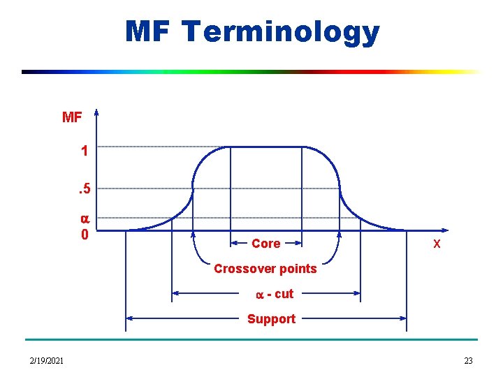 MF Terminology MF 1. 5 a 0 Core X Crossover points a - cut
