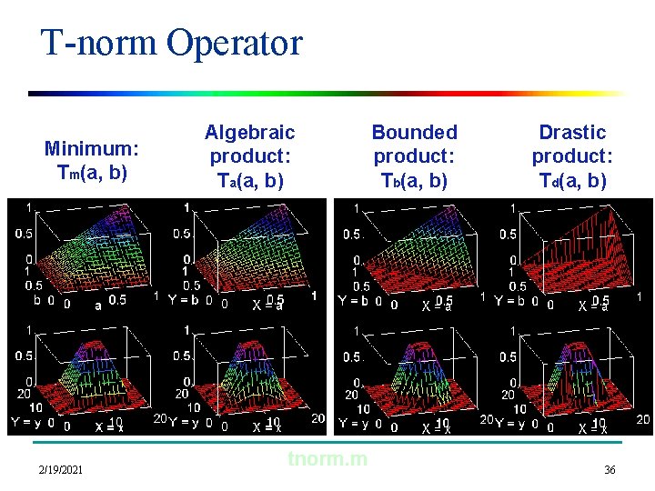 T-norm Operator Minimum: Tm(a, b) 2/19/2021 Algebraic product: Ta(a, b) tnorm. m Bounded product: