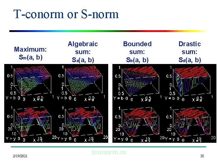 T-conorm or S-norm Maximum: Sm(a, b) 2/19/2021 Algebraic sum: Sa(a, b) Bounded sum: Sb(a,