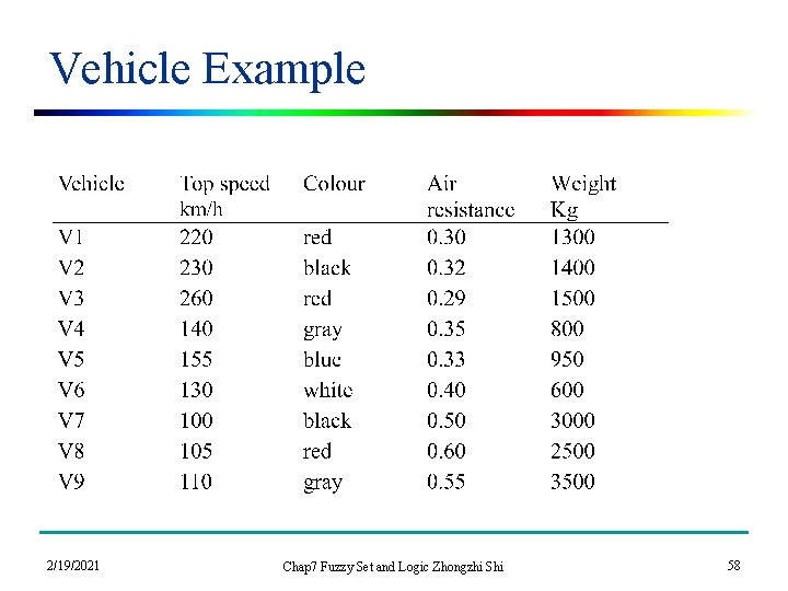 Vehicle Example 2/19/2021 Chap 7 Fuzzy Set and Logic Zhongzhi Shi 58 