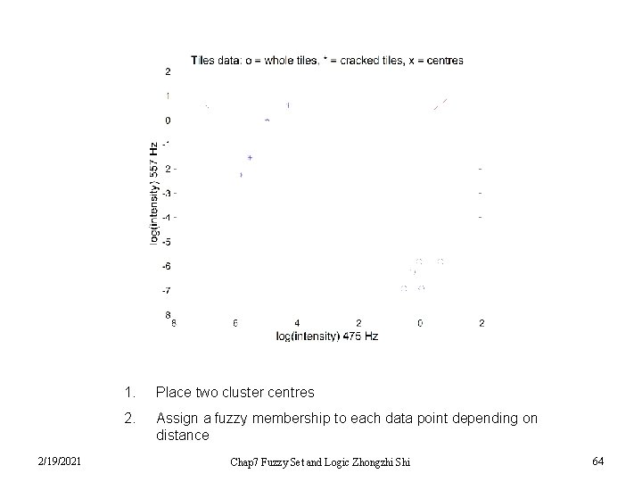 2/19/2021 1. Place two cluster centres 2. Assign a fuzzy membership to each data