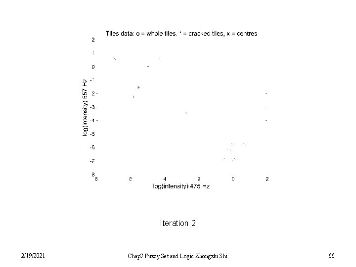 Iteration 2 2/19/2021 Chap 7 Fuzzy Set and Logic Zhongzhi Shi 66 