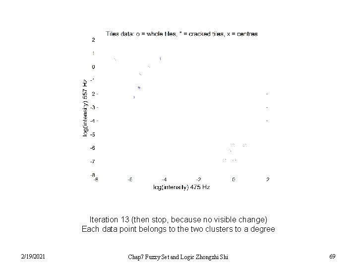 Iteration 13 (then stop, because no visible change) Each data point belongs to the