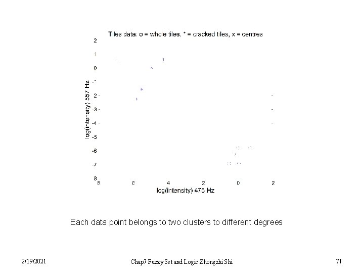 Each data point belongs to two clusters to different degrees 2/19/2021 Chap 7 Fuzzy