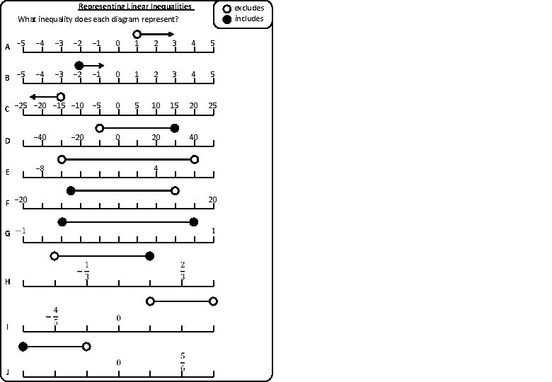 Representing Linear Inequalities excludes includes What inequality does each diagram represent? A − 5