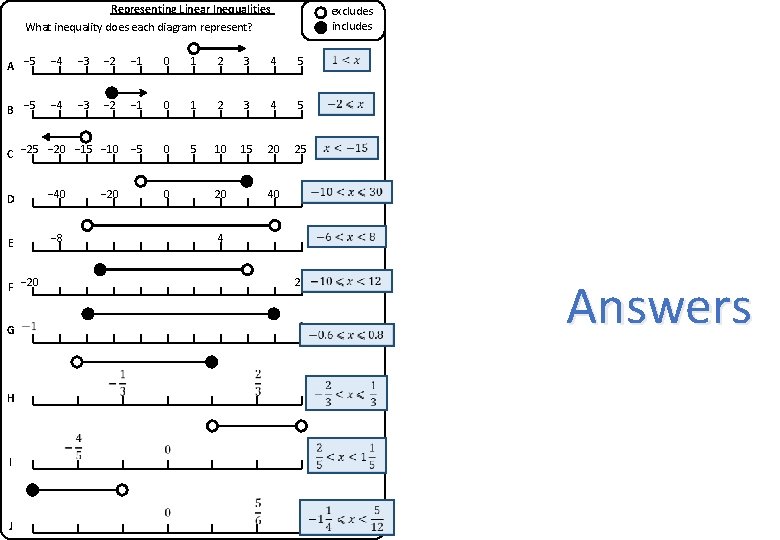 Representing Linear Inequalities excludes includes What inequality does each diagram represent? A − 5