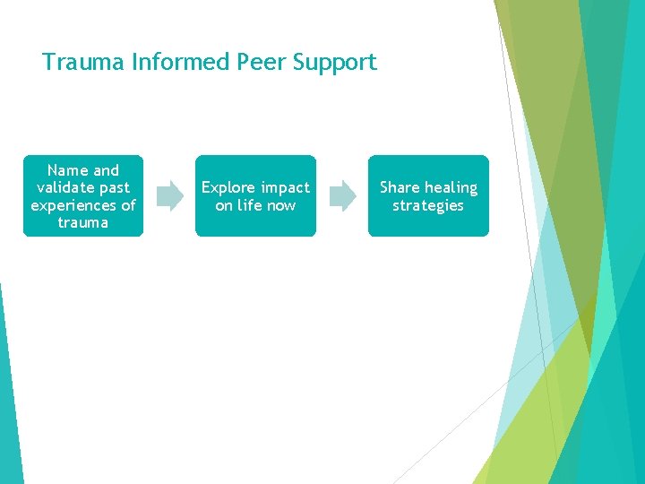 Trauma Informed Peer Support Name and validate past experiences of trauma Explore impact on