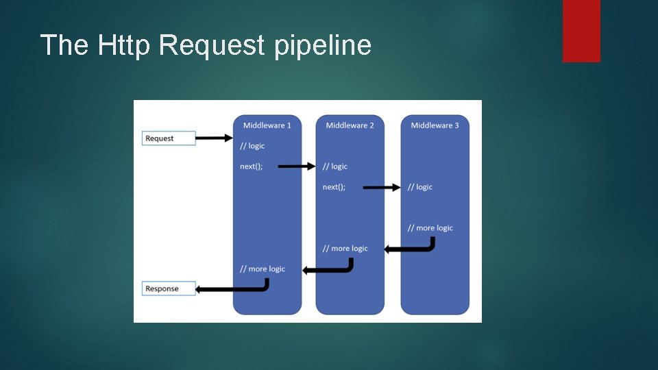 The Http Request pipeline 