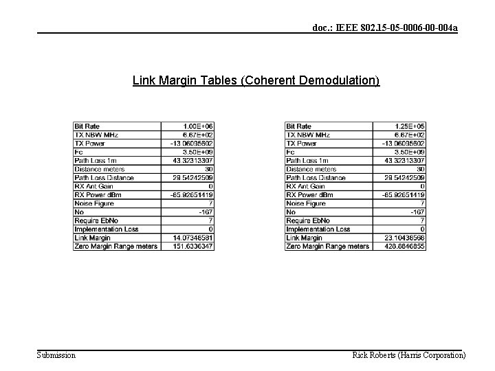 doc. : IEEE 802. 15 -05 -0006 -00 -004 a Link Margin Tables (Coherent