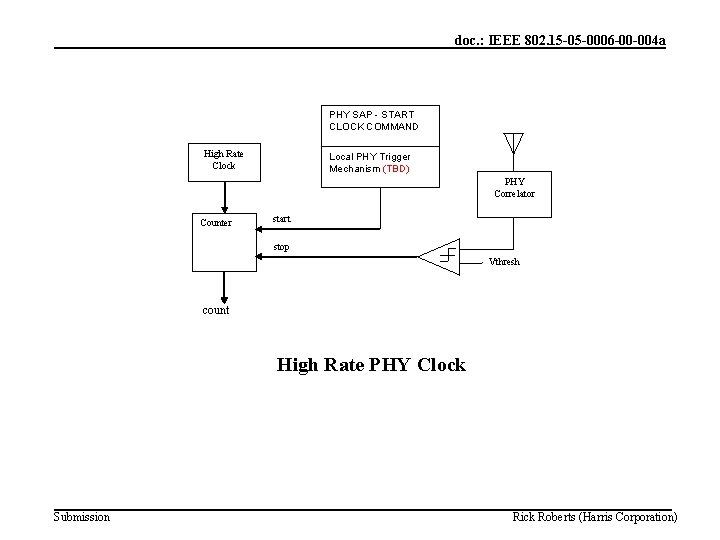 doc. : IEEE 802. 15 -05 -0006 -00 -004 a PHY SAP - START