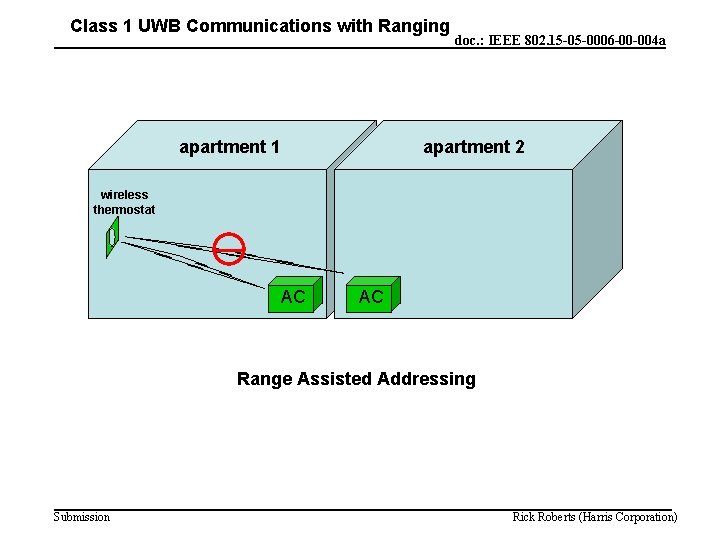 Class 1 UWB Communications with Ranging apartment 1 doc. : IEEE 802. 15 -05