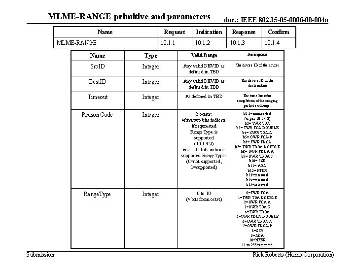 MLME-RANGE primitive and parameters Name Request MLME RANGE Submission 10. 1. 1 doc. :