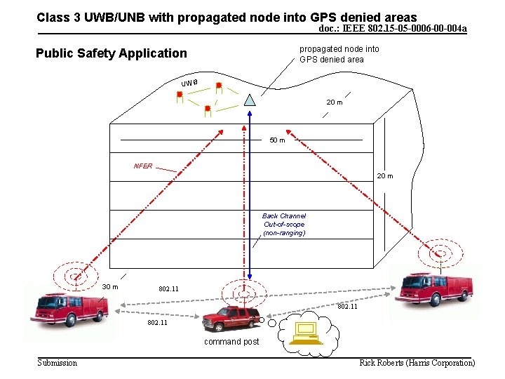 Class 3 UWB/UNB with propagated node into GPS denied areas doc. : IEEE 802.