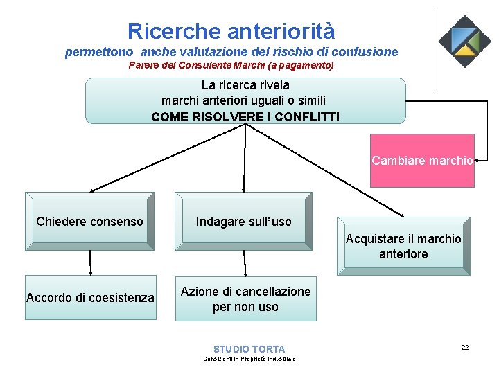 Ricerche anteriorità permettono anche valutazione del rischio di confusione Parere del Consulente Marchi (a