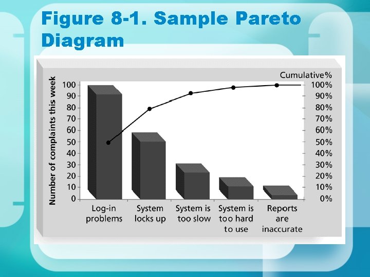 Figure 8 -1. Sample Pareto Diagram Figure 8 -1. Sample Pareto Diagram