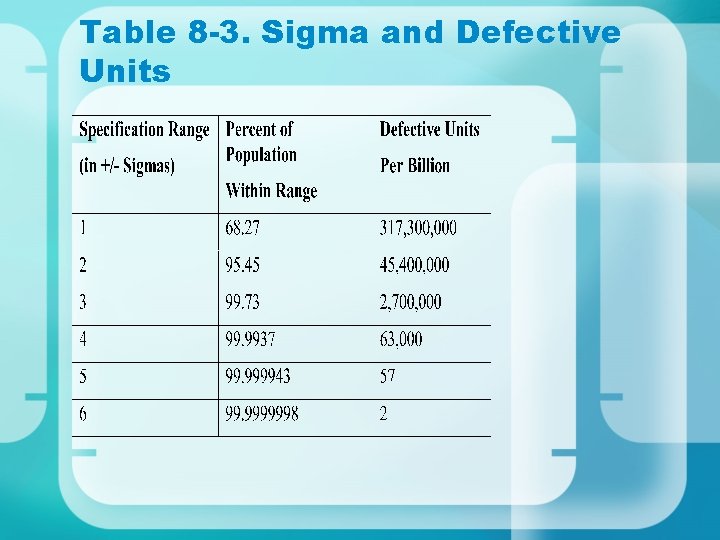 Table 8 -3. Sigma and Defective Units Table 8 -3. Sigma and Defective Units