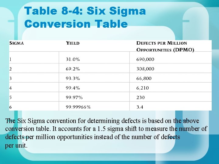 Table 8 -4: Six Sigma Conversion Table The Six Sigma convention for determining defects Table 8 -4: Six Sigma Conversion Table The Six Sigma convention for determining defects