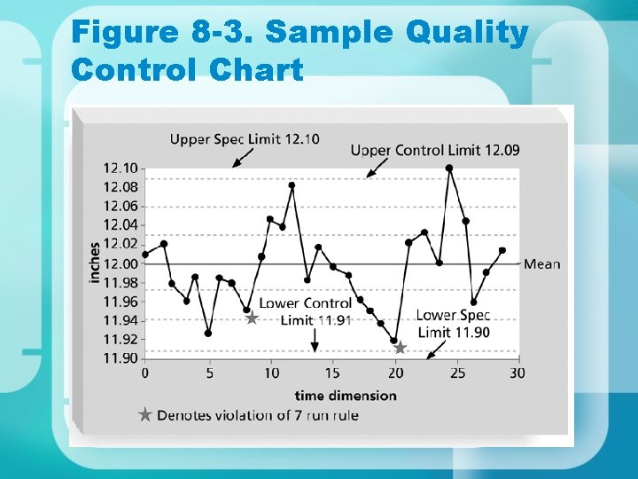 Figure 8 -3. Sample Quality Control Chart Figure 8 -3. Sample Quality Control Chart