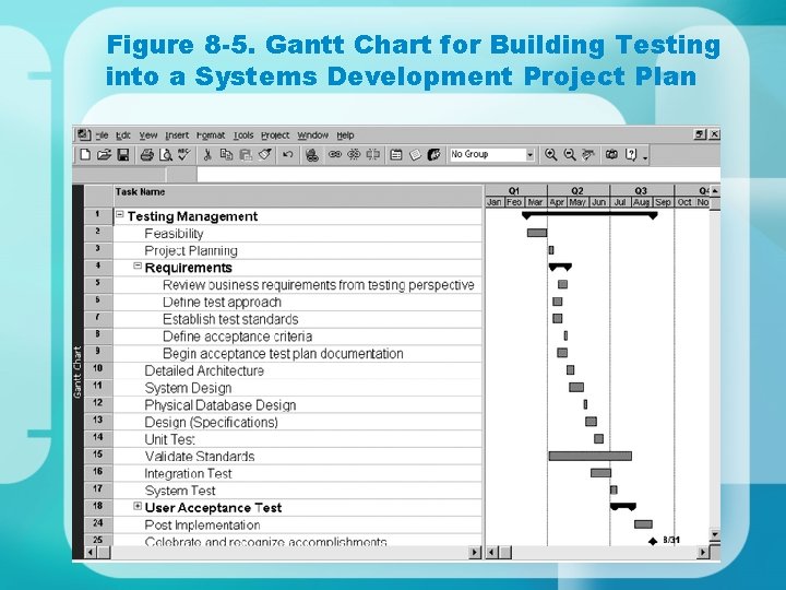 Figure 8 -5. Gantt Chart for Building Testing into a Systems Development Project Plan Figure 8 -5. Gantt Chart for Building Testing into a Systems Development Project Plan
