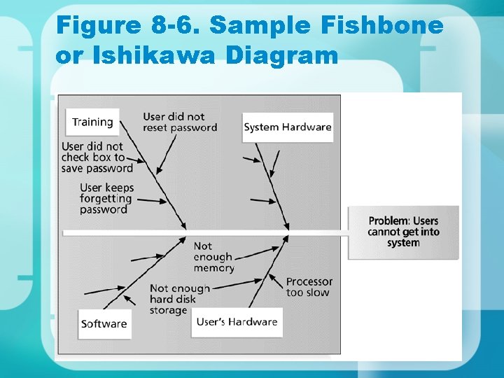 Figure 8 -6. Sample Fishbone or Ishikawa Diagram Figure 8 -6. Sample Fishbone or Ishikawa Diagram