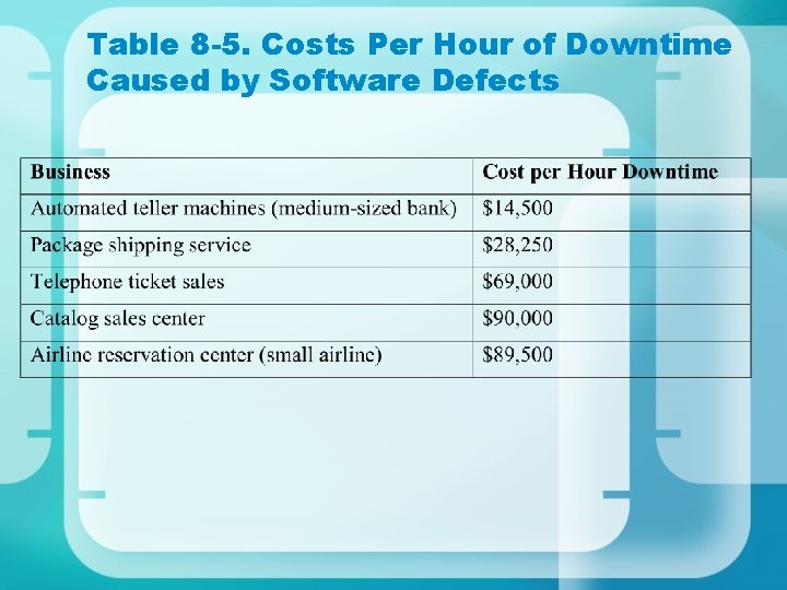 Table 8 -5. Costs Per Hour of Downtime Caused by Software Defects Table 8 -5. Costs Per Hour of Downtime Caused by Software Defects
