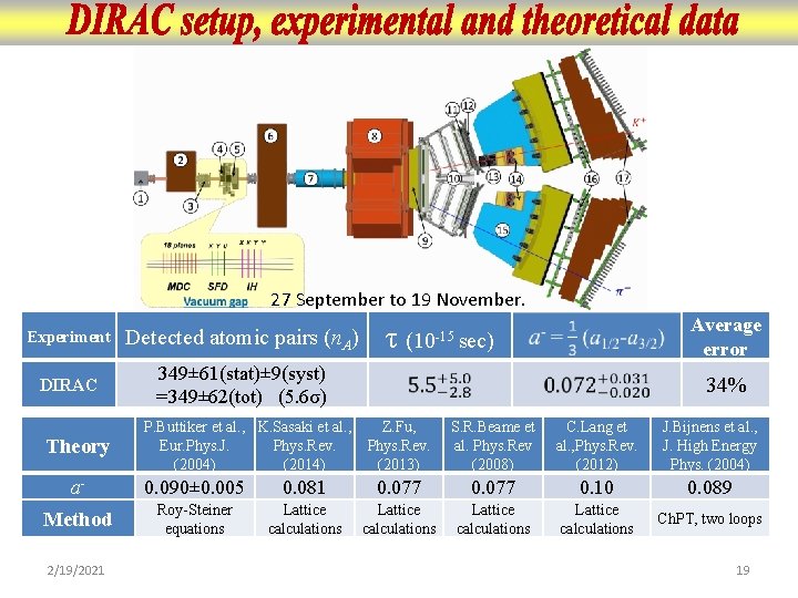 27 September to 19 November. Experiment Detected atomic pairs (n. A) DIRAC 349± 61(stat)±