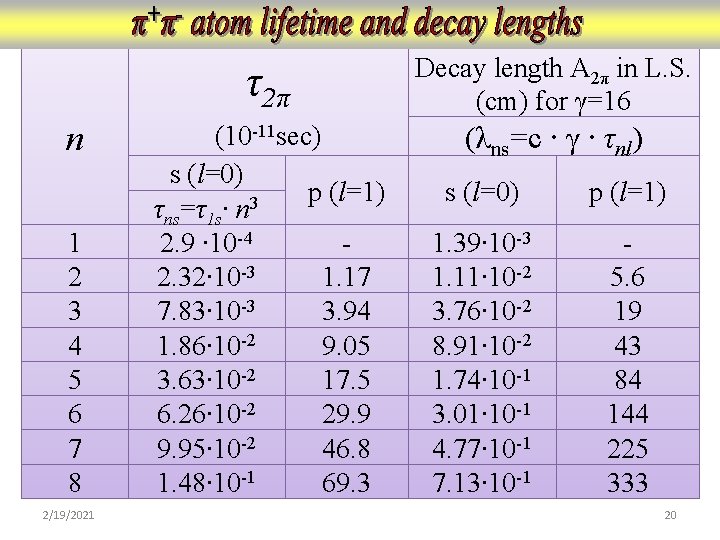 n 1 2 3 4 5 6 7 8 2/19/2021 τ2π Decay length A n 1 2 3 4 5 6 7 8 2/19/2021 τ2π Decay length A